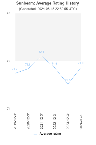 Average rating history