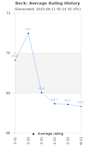 Average rating history