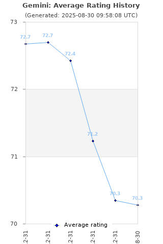 Average rating history