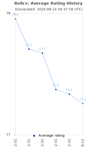 Average rating history