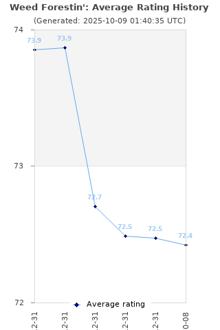 Average rating history