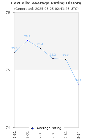 Average rating history