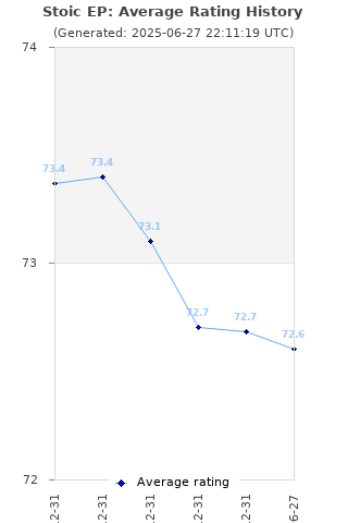 Average rating history