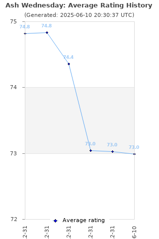 Average rating history