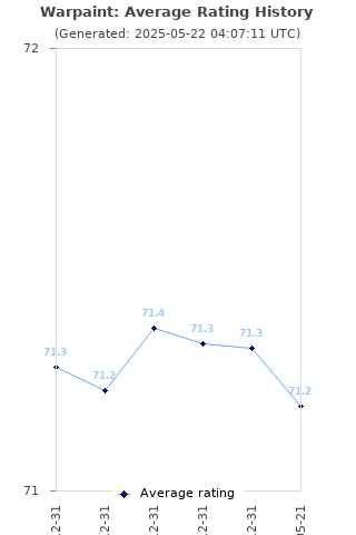 Average rating history