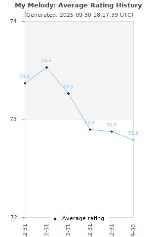 Average rating history