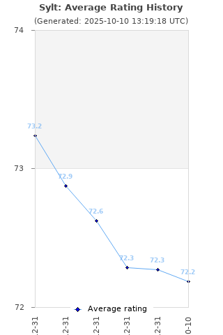 Average rating history
