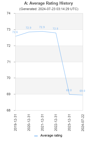 Average rating history