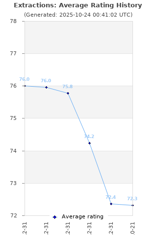 Average rating history