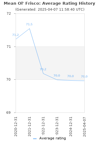 Average rating history