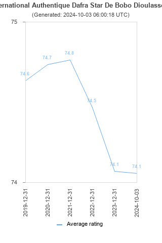 Average rating history