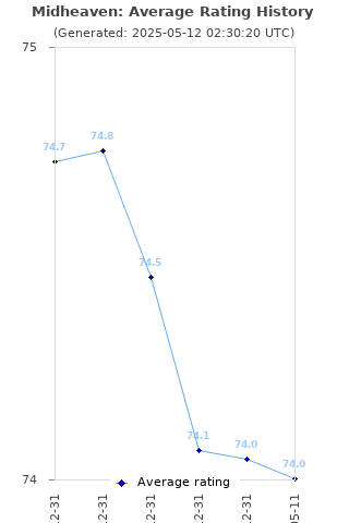 Average rating history