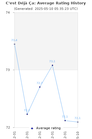 Average rating history