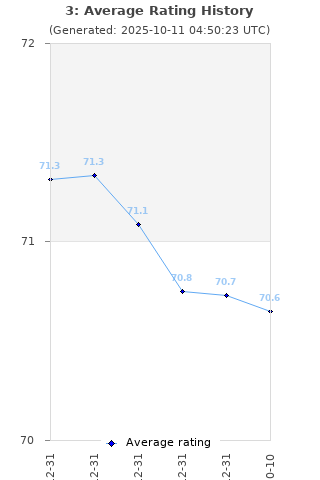 Average rating history