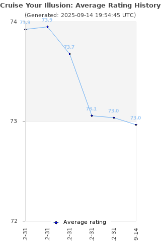 Average rating history