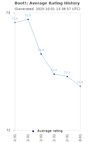 Average rating history