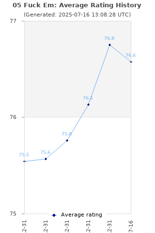 Average rating history