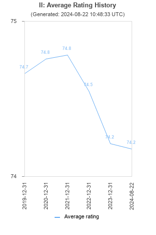 Average rating history