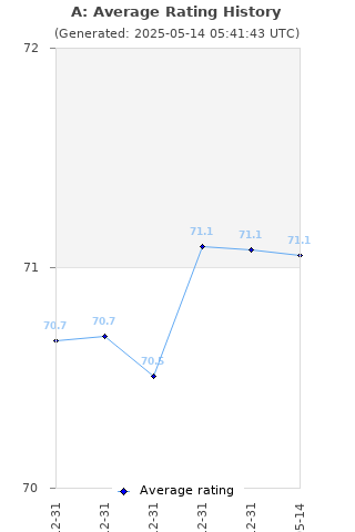 Average rating history