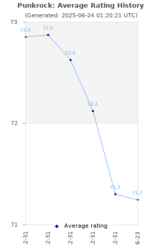 Average rating history