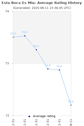 Average rating history