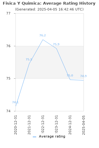 Average rating history