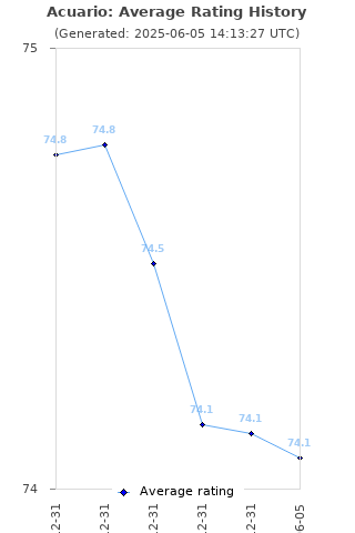 Average rating history