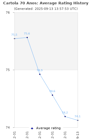 Average rating history