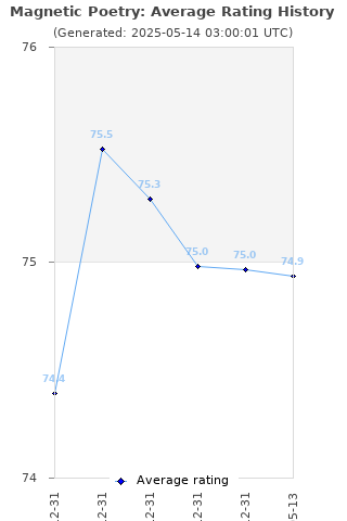 Average rating history