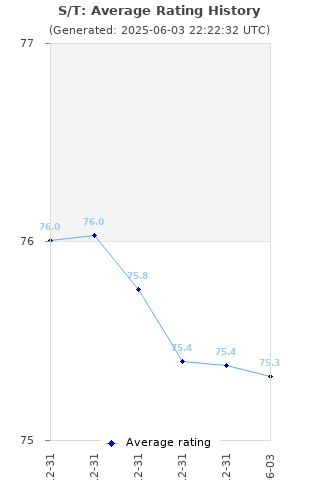 Average rating history