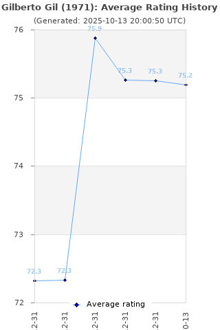 Average rating history