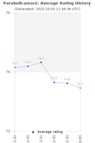 Average rating history