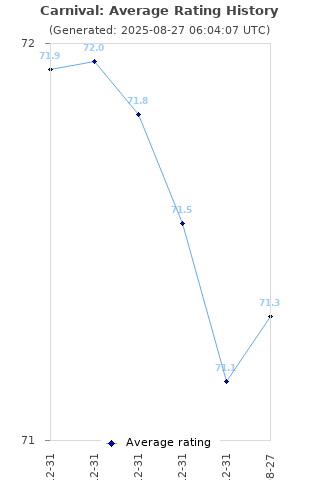 Average rating history