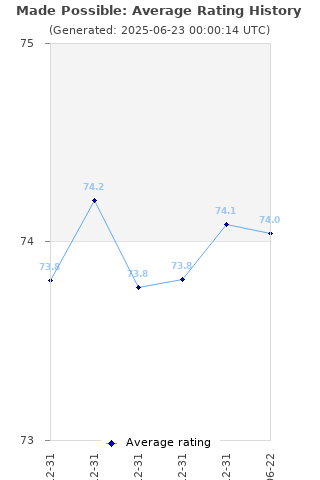 Average rating history