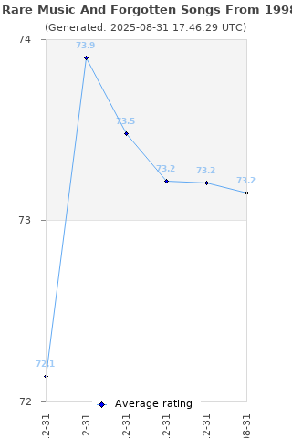 Average rating history