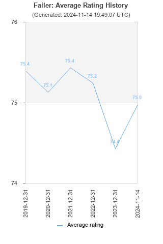 Average rating history