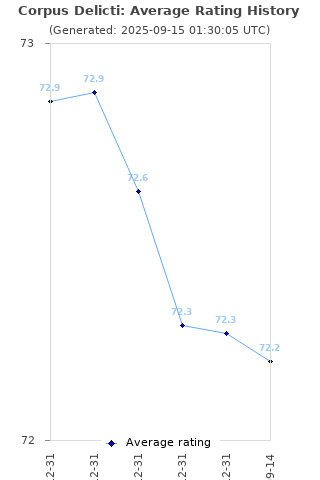 Average rating history