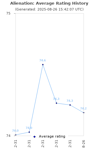 Average rating history