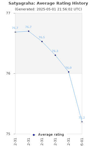 Average rating history