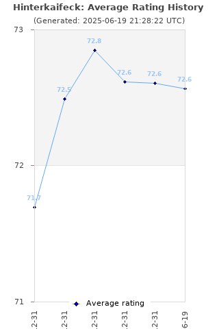 Average rating history