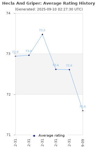 Average rating history