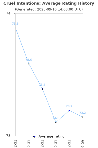 Average rating history