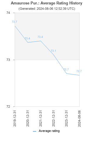 Average rating history