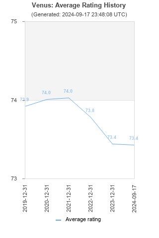 Average rating history