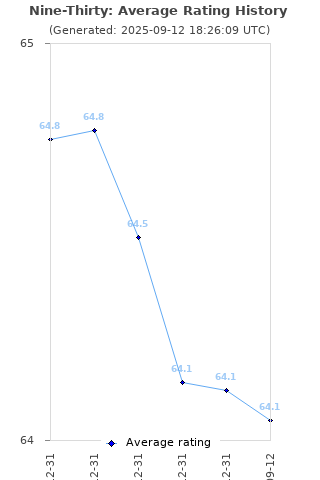 Average rating history