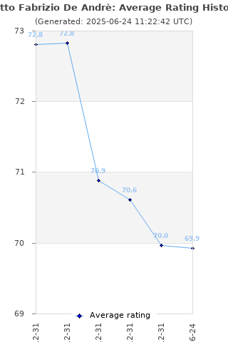 Average rating history