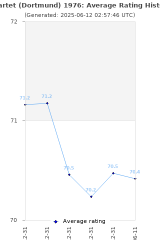 Average rating history