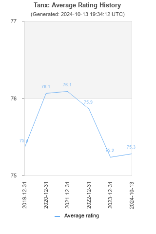 Average rating history