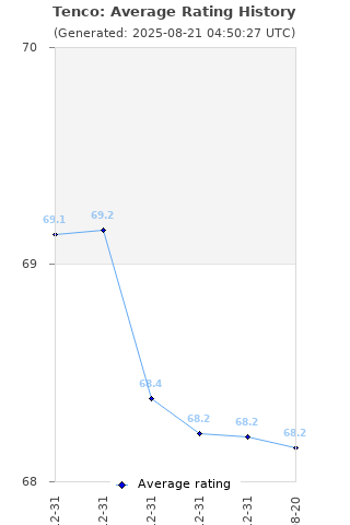 Average rating history