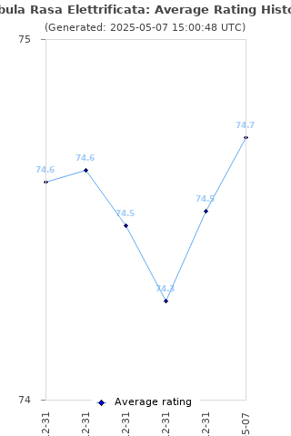 Average rating history